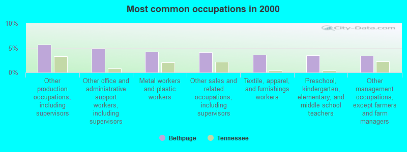 Most common occupations in 2000