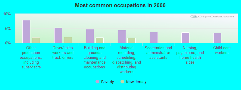 Beverly New Jersey Nj 08010 Profile Population Maps