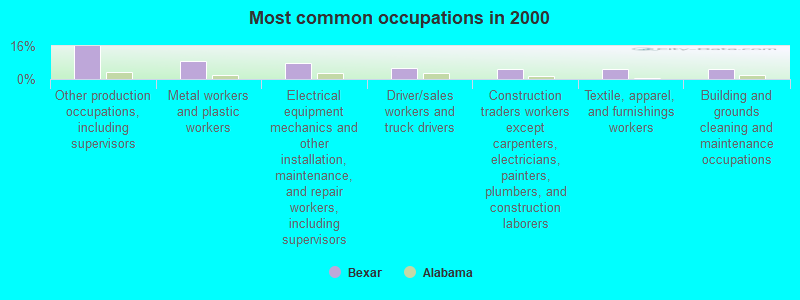 Most common occupations in 2000