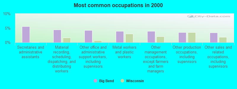 Most common occupations in 2000