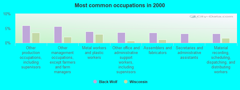 Most common occupations in 2000