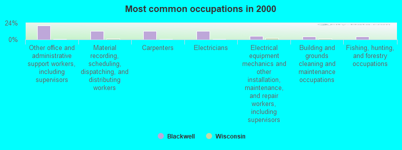 Most common occupations in 2000