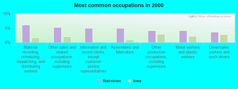 Most common occupations in 2000