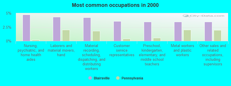 Most common occupations in 2000