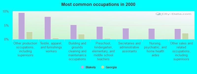 Most common occupations in 2000