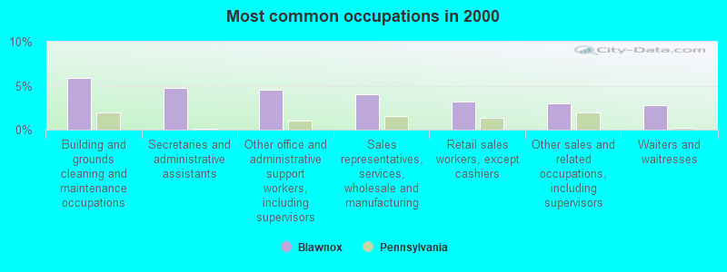 Most common occupations in 2000