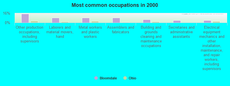 Most common occupations in 2000