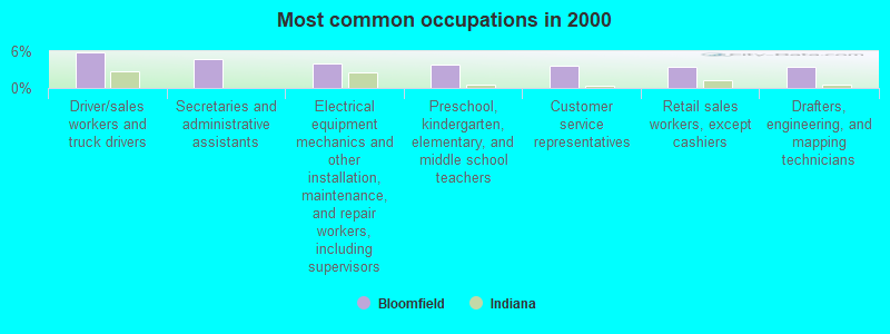 Most common occupations in 2000