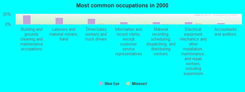 Most common occupations in 2000