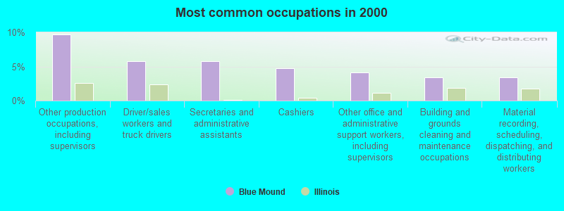 Most common occupations in 2000