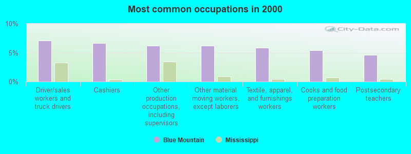 Most common occupations in 2000