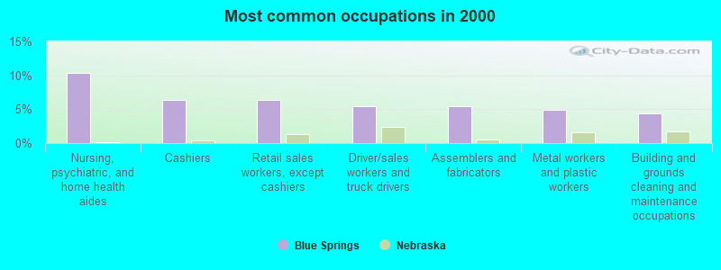 Most common occupations in 2000