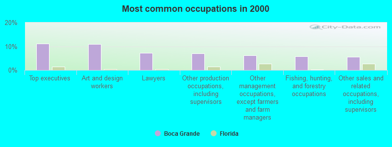 Most common occupations in 2000