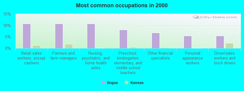 Most common occupations in 2000