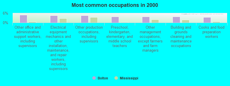 Most common occupations in 2000