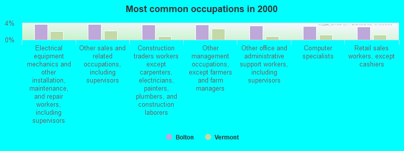 Most common occupations in 2000