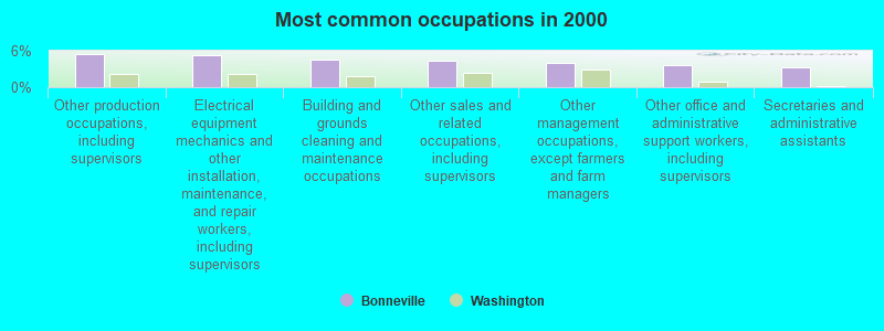 Most common occupations in 2000