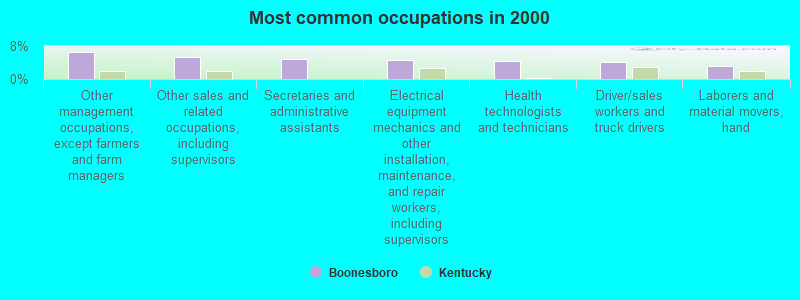 Most common occupations in 2000