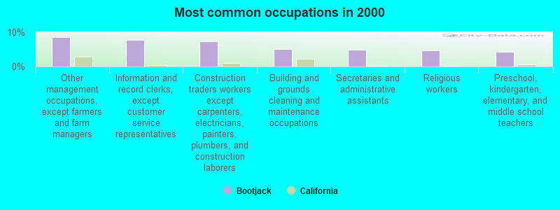 Most common occupations in 2000