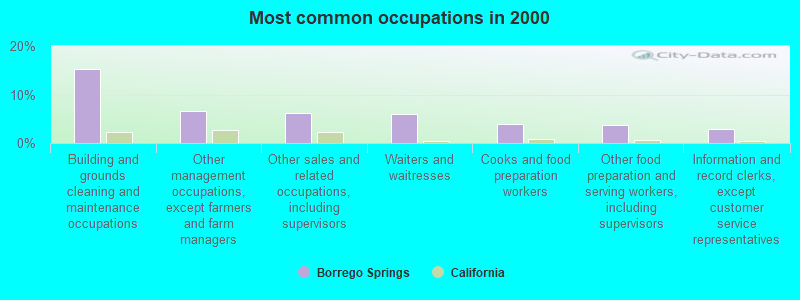 Most common occupations in 2000