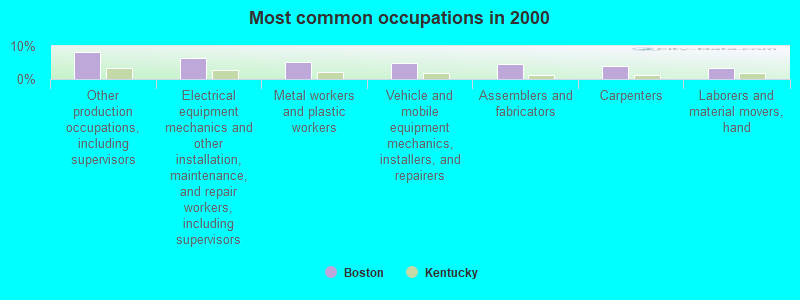 Most common occupations in 2000