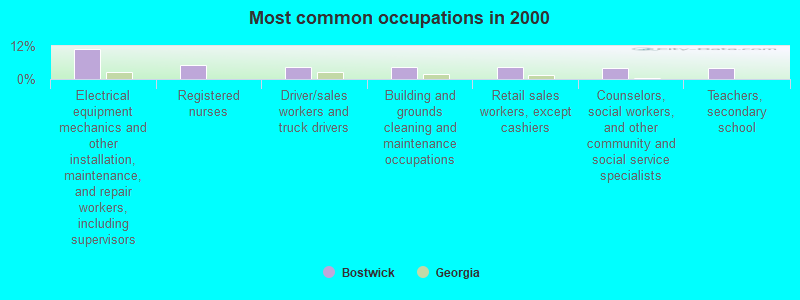 Most common occupations in 2000