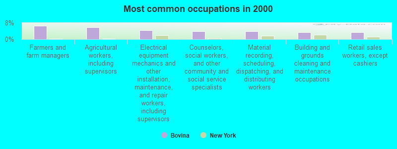 Most common occupations in 2000