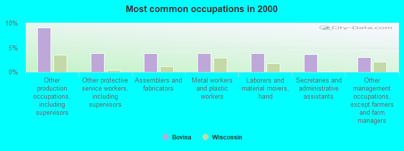 Most common occupations in 2000