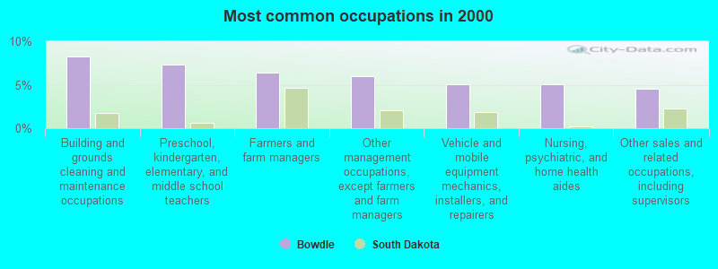 Most common occupations in 2000