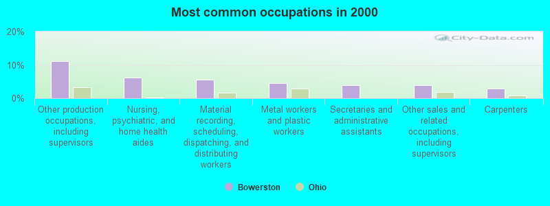 Most common occupations in 2000