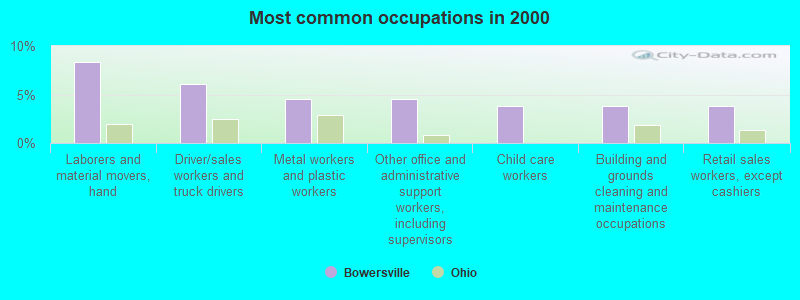 Most common occupations in 2000