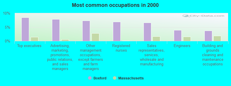 Most common occupations in 2000