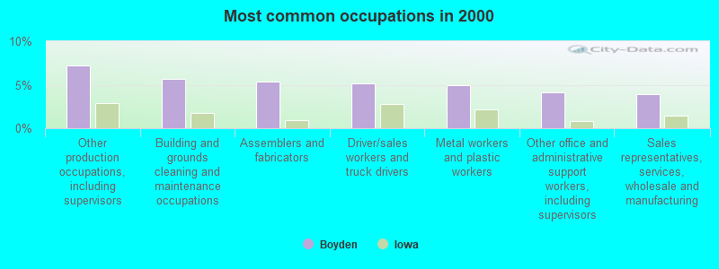 Most common occupations in 2000