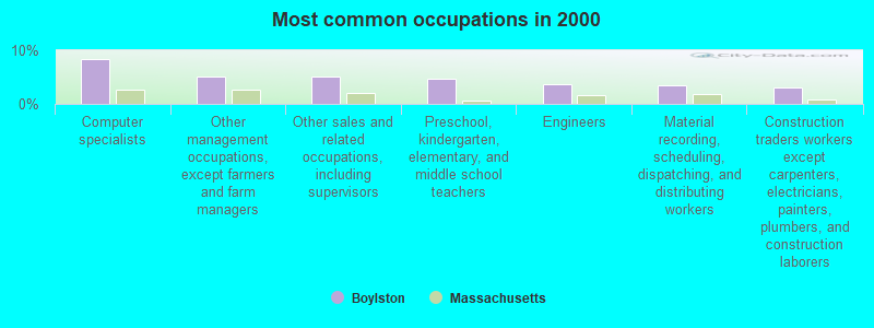 Most common occupations in 2000