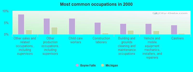 Most common occupations in 2000