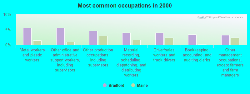 Most common occupations in 2000