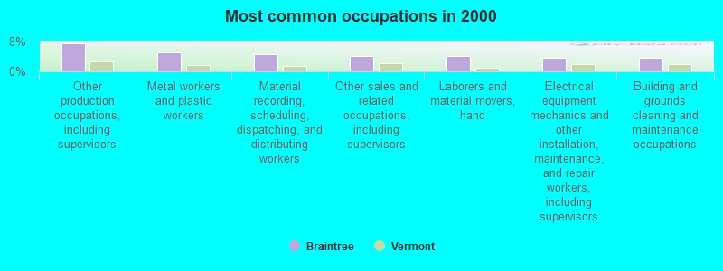 Most common occupations in 2000