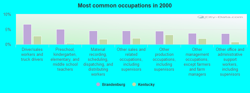 Most common occupations in 2000