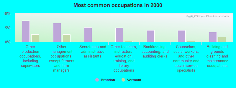 Most common occupations in 2000