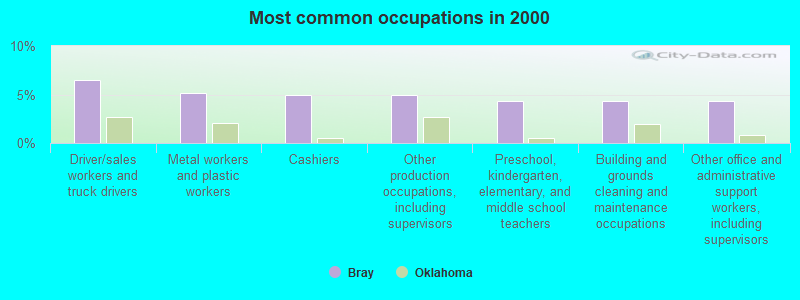 Most common occupations in 2000