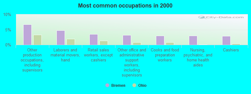 Most common occupations in 2000