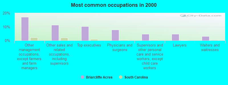 Most common occupations in 2000