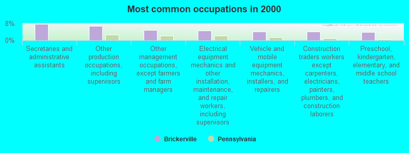 Most common occupations in 2000