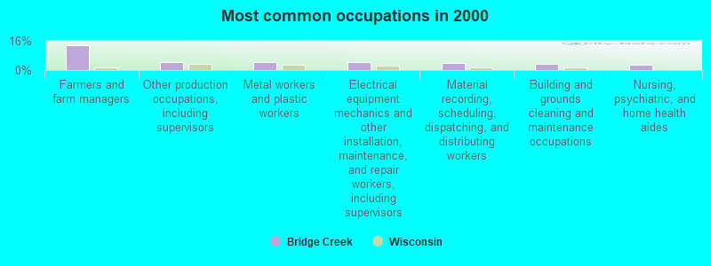 Most common occupations in 2000