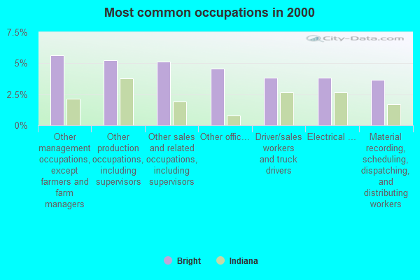 Bright, Indiana (IN 47060) profile: population, maps, real estate ...