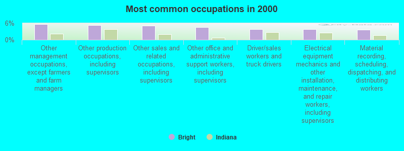 Most common occupations in 2000