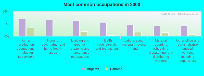 Most common occupations in 2000