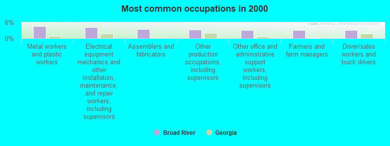 Most common occupations in 2000