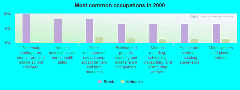 Most common occupations in 2000