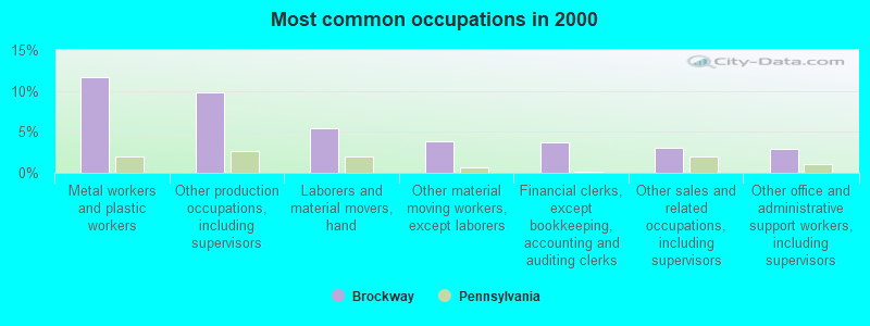 Most common occupations in 2000